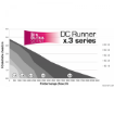 Immagine di DC RUNNER 3.3